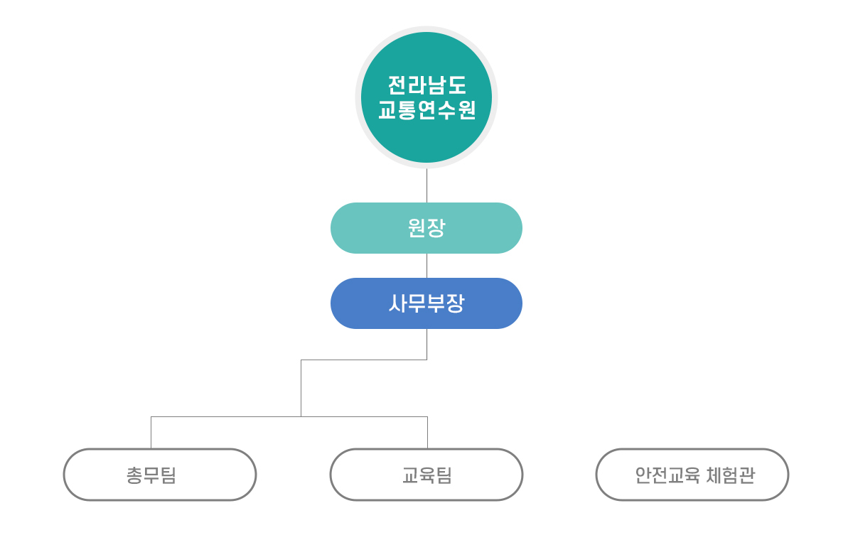 조직도